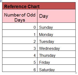 even and odd days|How to Count Odd Days .